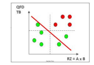 Grafik Technische Bedeutung aus QFD über Risikozahl = AxB