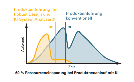 Grafik: 60 % Ressourceneinsparung bei Produktneuanlauf durch KI