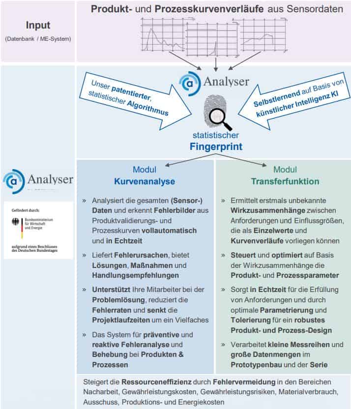 Funktion des Analsysersystems - Kurvenanalyse & Transferfunktion selbstlernende Wissens- und Analysedatenbank für präventive und reaktive Fehlererkennung und Fehlerbehebung.